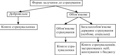 Форми залучення до страхування і джерела формування страхових фондів