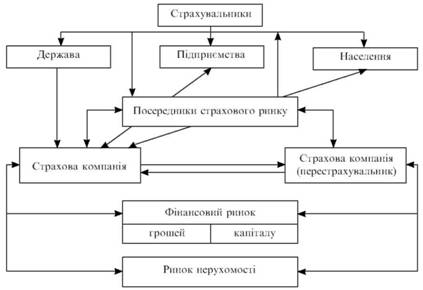 Фінансові потоки страхового ринку