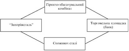 Взаємозв'язок суб'єктів вексельного обігу