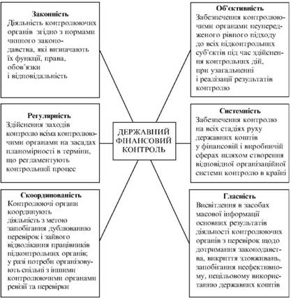 Принципи державного фінансового контролю