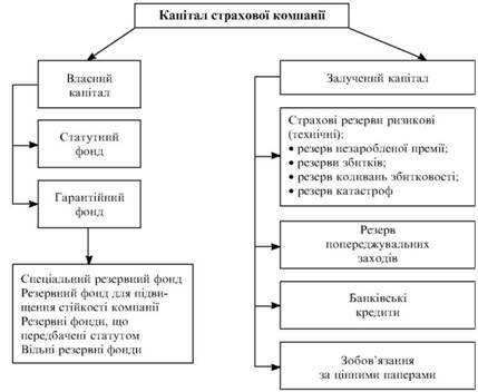 Структура капіталу страхової компанії