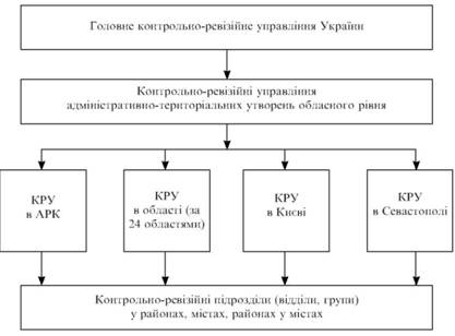 Структура ДКРС України