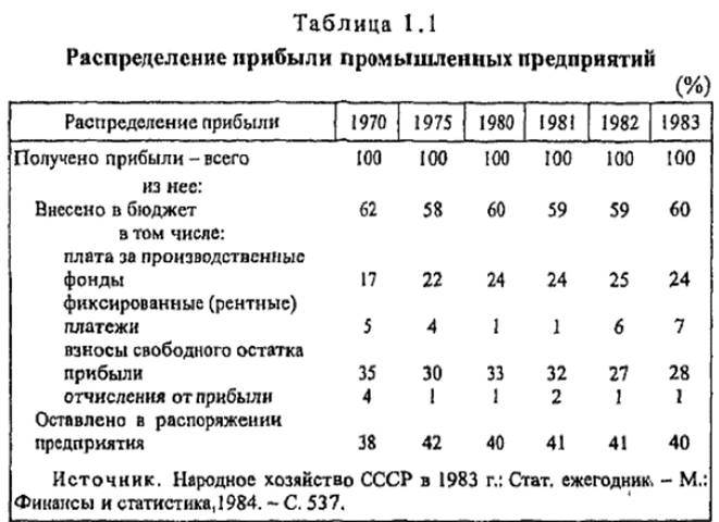 Распределение прибыли промышленных предприятий