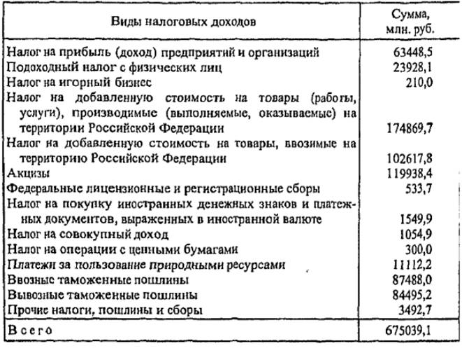 Налоговые доходы федерального бюджета на 2000 г