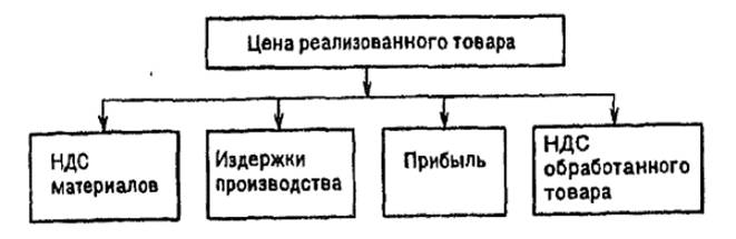 Освобождение от НДС товаров без права вычета уплаченного поставщиком налога без учета льгот