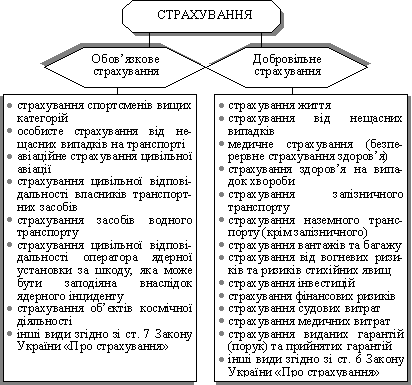 Класифікація страхування за формами проведення