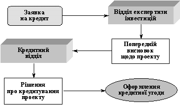 Послідовність оцінки банком інвестиційного проекту