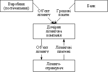 Організація опосередкованого лізингу