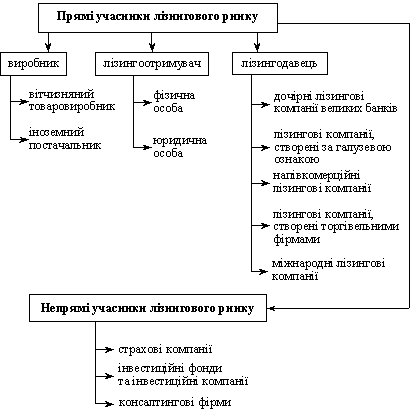 Учасники лізингового ринку