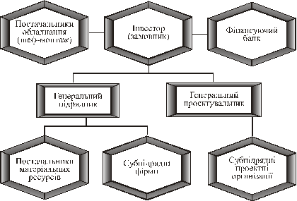 Схема взаємодії суб’єктів інвестиційного процесу