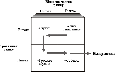 Прогрес продукту у час