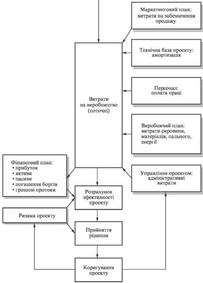 Бізнес-план проекту 