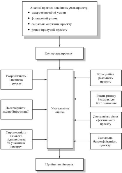 Процес прийняття рішення інвестором