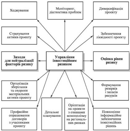  Організація впливу на інвестиційний ризик