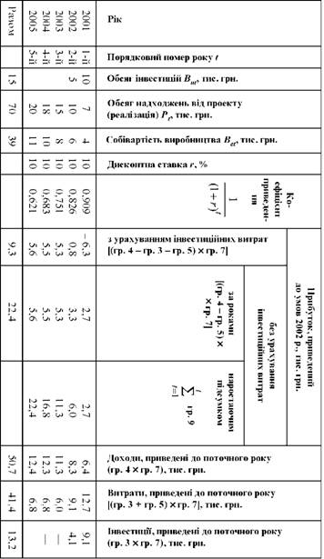 ефективності інвестицій