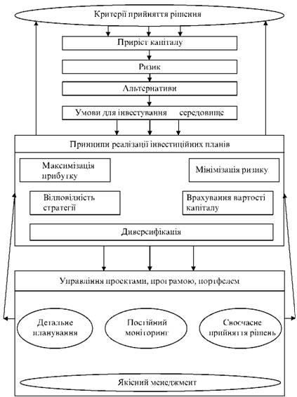 Базові засади методології інвестування