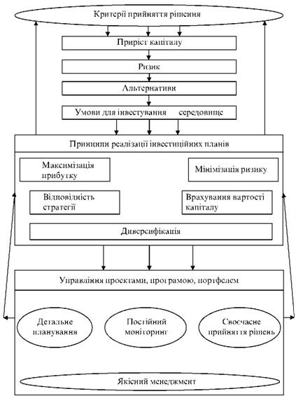 Базові засади методології інвестування