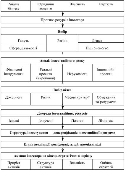 Розробка інвестиційної стратегії