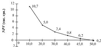 Графік залежності NPV проекту від обраної ставки дисконтування