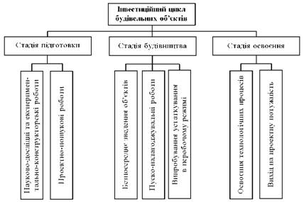 Стадії інвестиційного циклу будівельних об'єктів