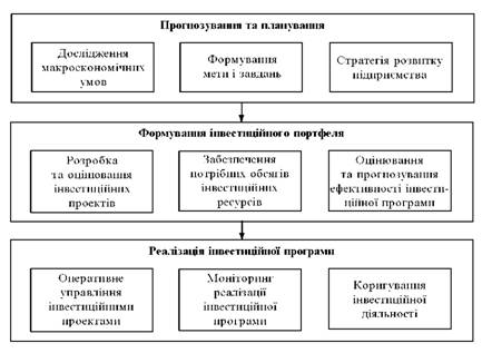 Функції управління інвестиційною діяльністю