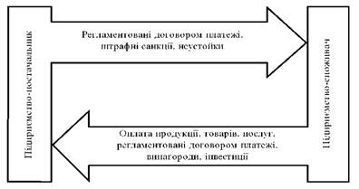 Фінансові відносини між підприємствами