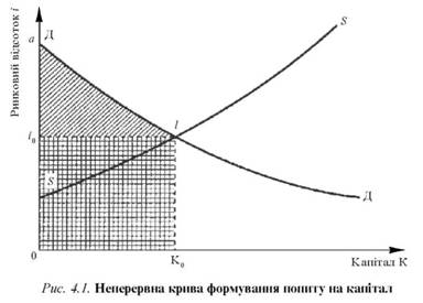 Непереривна крива формування попиту на капітал