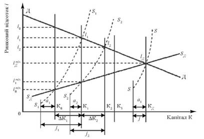  Взаємодія попиту на капітал і пропозиції капіталу