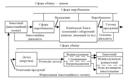 Кругообіг виробничих інвестицій корпорації нефінансового сектора