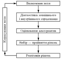 Схема процесу прийняття раціонального рішення