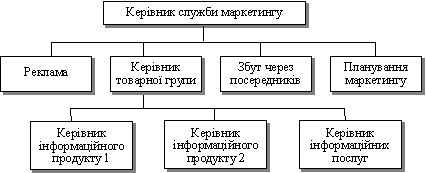 Структура служби маркетингу, орієнтована на конкретні продукти і послуги