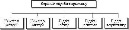 Структура служби маркетингу, орієнтована на ринок