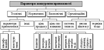 Групи параметрів оцінювання конкурентоспроможності інформаційних продуктів