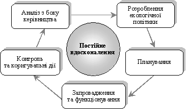 Модель системи управління навколишнім середовищем