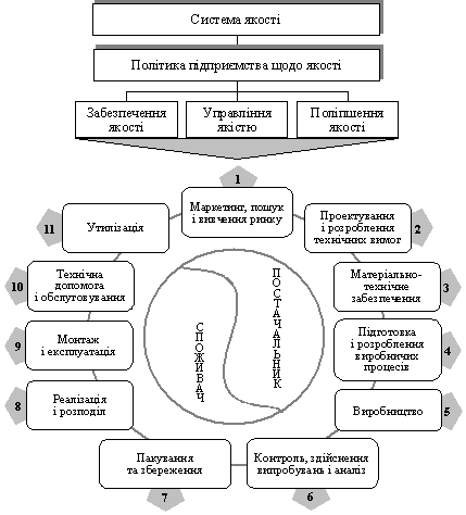  Петля якості