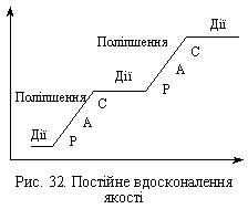 Рис. 32. Постійне вдосконалення якості