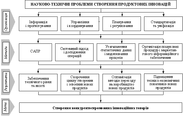 Структурні елементи проблеми створення продуктових інновацій