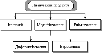  Склад робіт з планування продукту