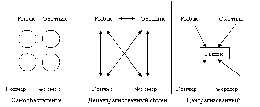 Становление централизованного обмена