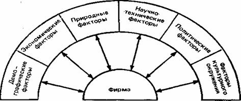 Основные факторы макросреды функционирования фирмы