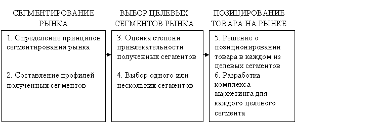 Мероприятия целевого маркетинга