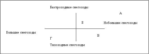 Схема позиционирования товаров четырех конкурентов в глазах потребителей