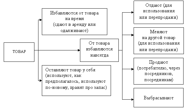 Как потребители пользуются товаром или избавляются от него