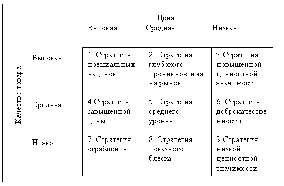 Девять вариантов стратегии маркетинга применительно к показателям цены и качества