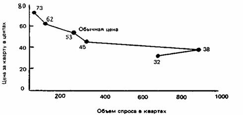 Кривая спроса на моторное масло «Квакер стейт»