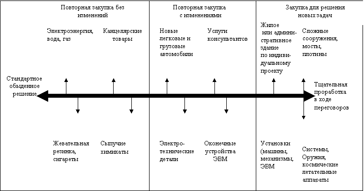 Три типа ситуаций совершения закупок для нужд промышленности