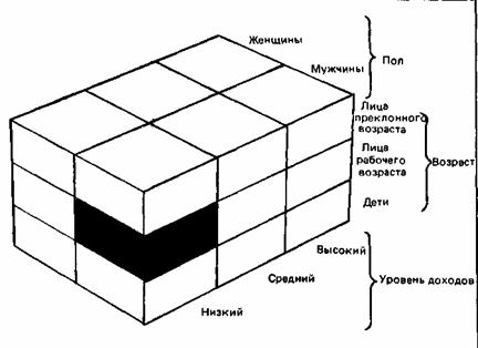 Сегментирование слепых по трем демографическим переменным