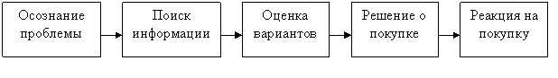 Процесс принятия решения о покупке