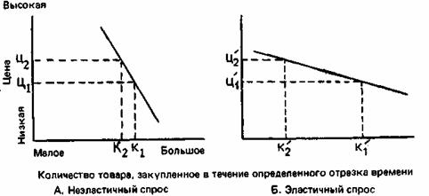 Неэластичный и эластичный спрос