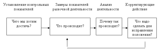 Процесс контроля